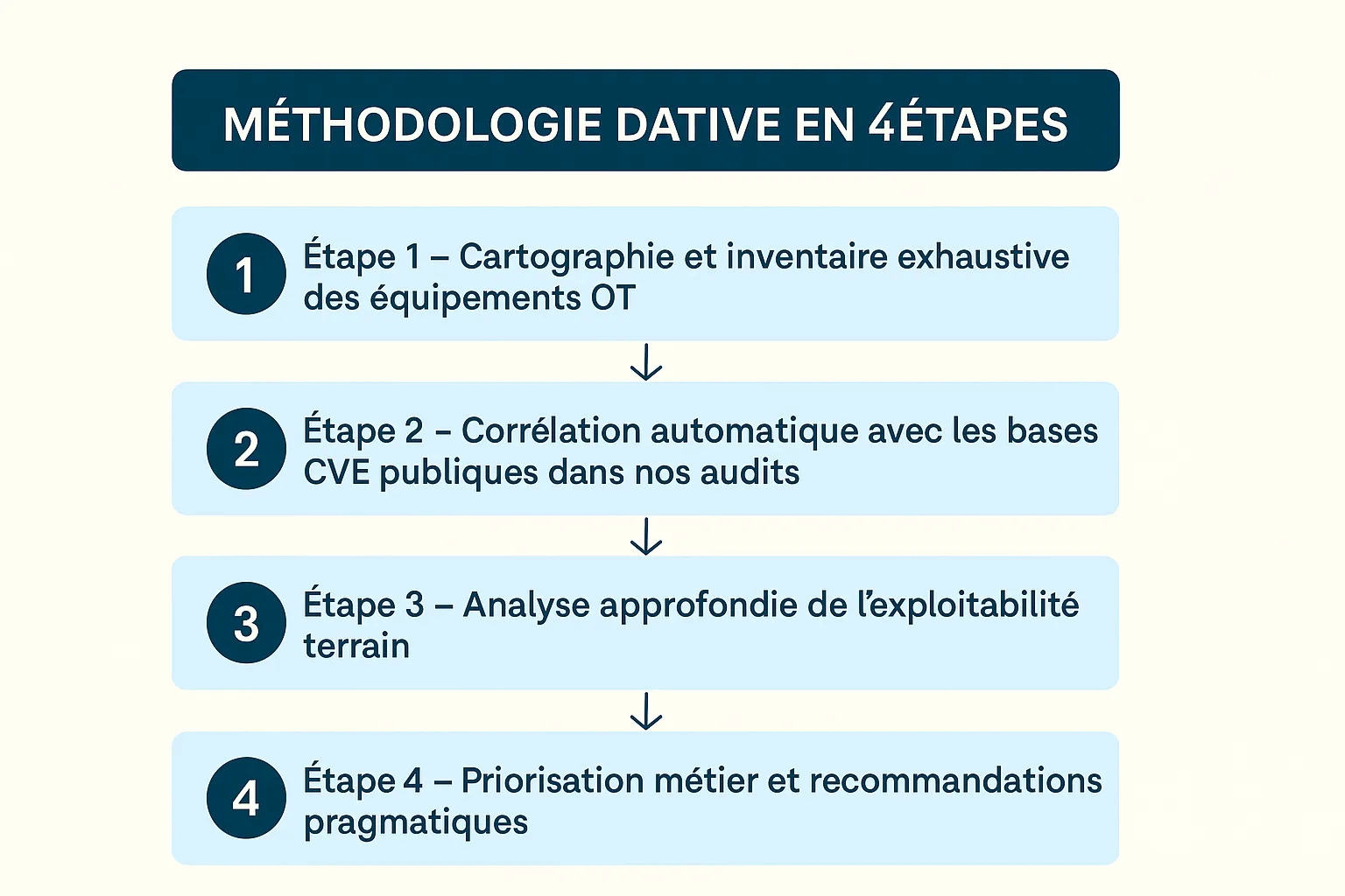 DATIVE method for OT vulnerability management