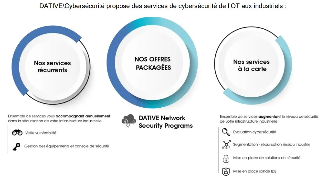 solutions cybersécurité industrielle dative