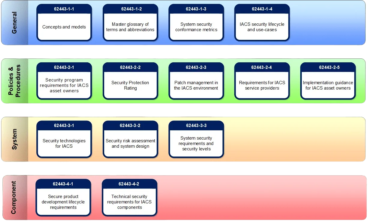 ISA IEC 62443 Standards
