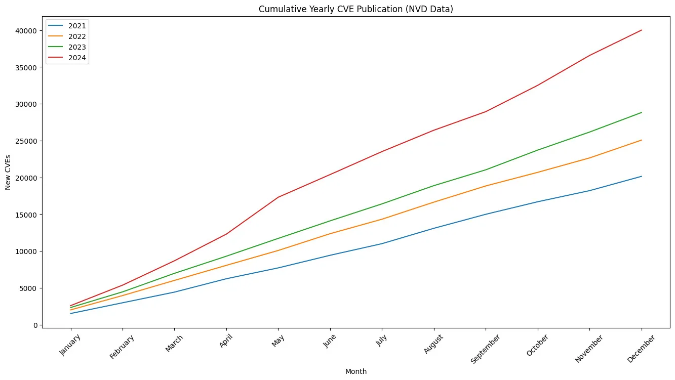 2024 statistiques cve