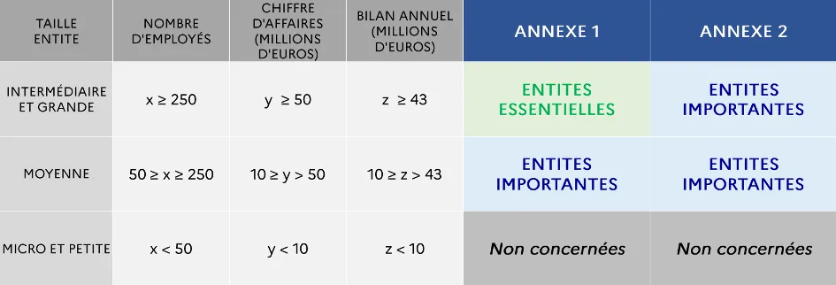 Annexes NIS2