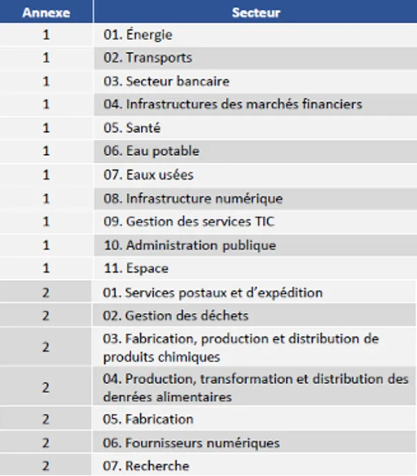 Sectors affected by NIS2